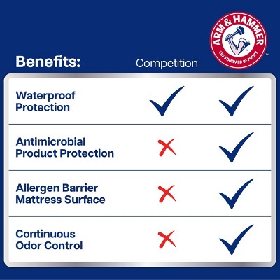 Arm & Hammer Standard/Queen Soft Terry Pillow Protector